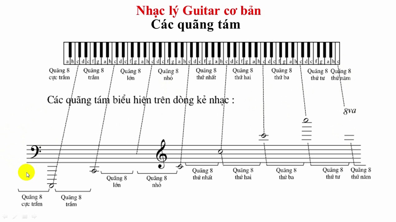 Thế nào là quãng 8?