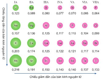 Quy luật biến đổi tính chất đơn chất của các nguyên tố trong bảng tuần hoàn