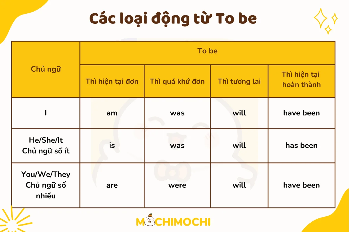 Động từ To Be là gì? Gallery 2