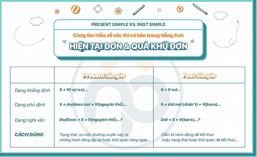 Thì Hiện Tại Đơn và Quá Khứ Đơn trong Tiếng Anh