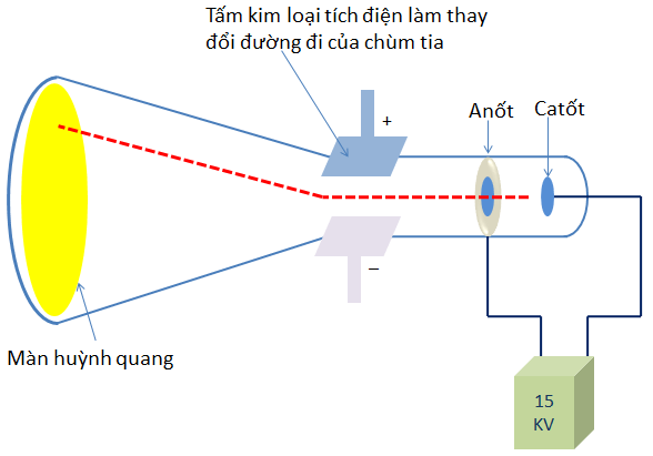 Thí nghiệm của Thomson: Khám phá điện tích âm và tỉ số điện tích trên khối lượng của electron