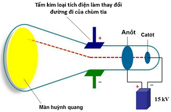 Thí nghiệm của Thomson: Khám phá điện tích âm và tỉ số điện tích trên khối lượng của electron Gallery 1