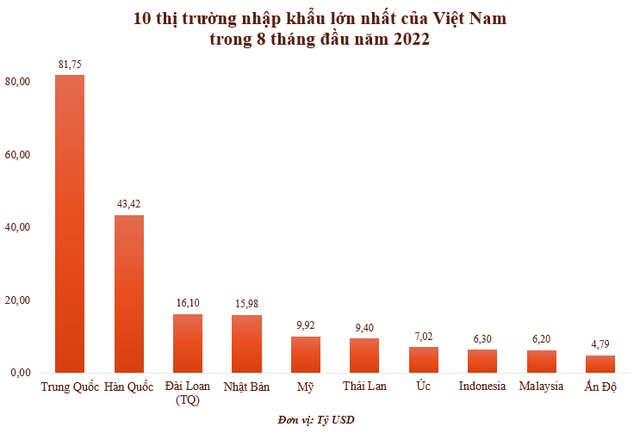 Thị trường nhập khẩu lớn nhất của nước ta hiện nay là Trung Quốc