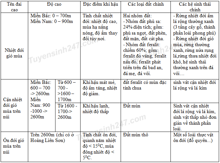 Thiên nhiên phân hóa theo độ cao