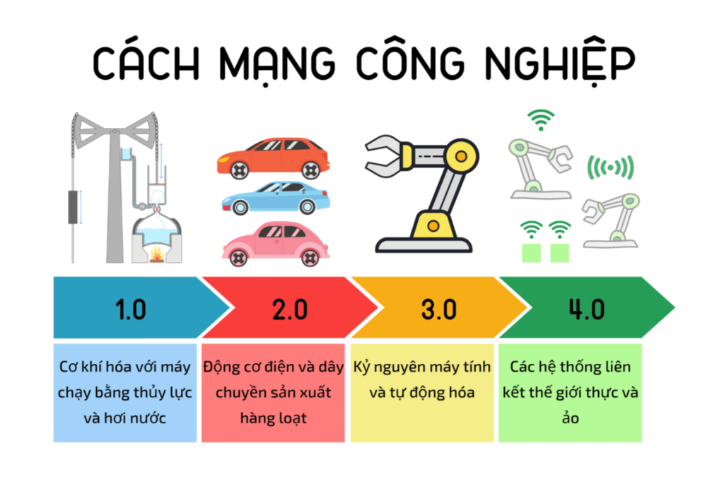 Thời Đại 4.0 Là Gì?