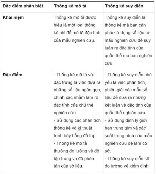 Thống kê mô tả và thống kê suy diễn: Sự khác biệt và ứng dụng Gallery 2