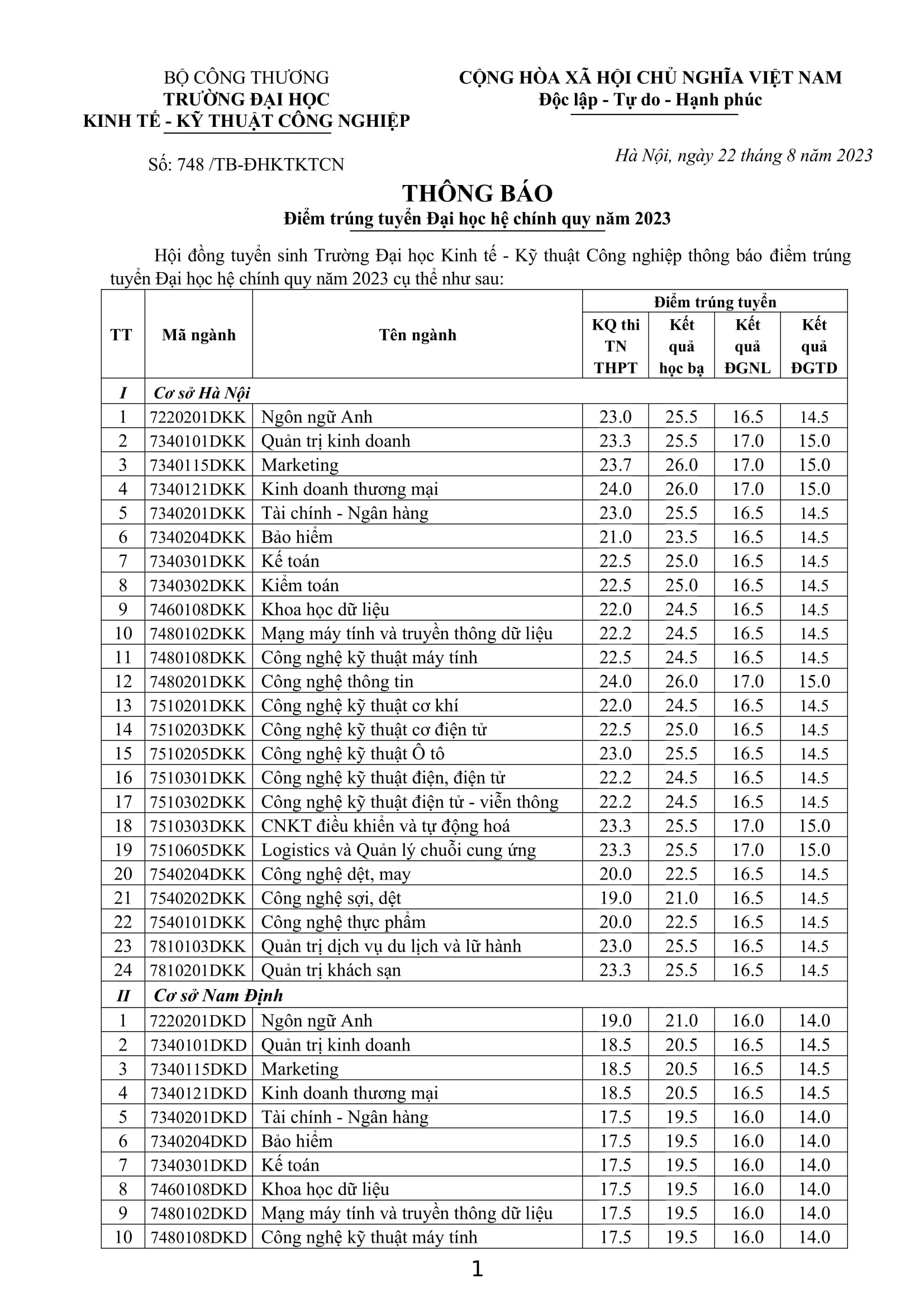 Điểm chuẩn Đại học Kinh tế Kỹ thuật Công nghiệp 2023 Gallery 1
