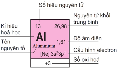 Ô nguyên tố cho biết điều gì? Gallery 1