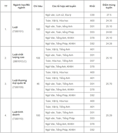 Điểm chuẩn Đại học Luật Đại học Quốc gia Hà Nội Gallery 1