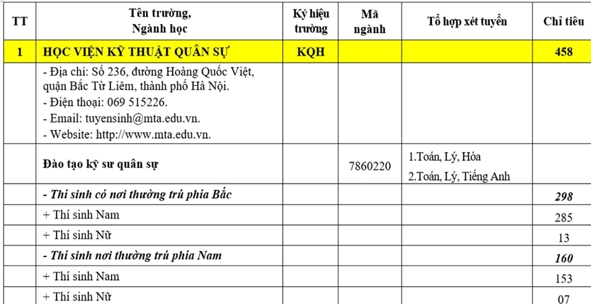 Học viện Kỹ thuật Quân sự có những ngành nào? Gallery 2