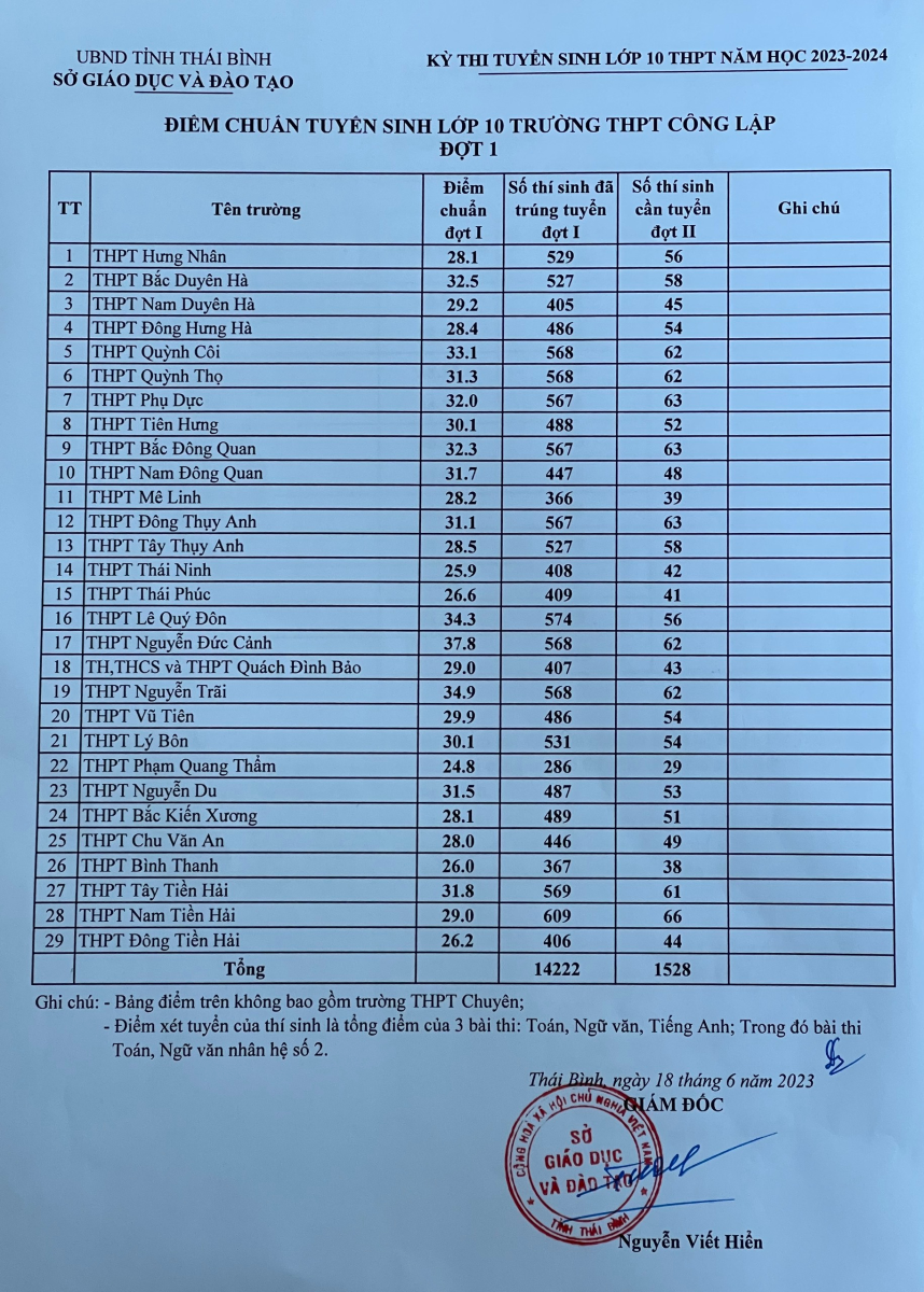 Điểm chuẩn THPT Nguyễn Công Trứ