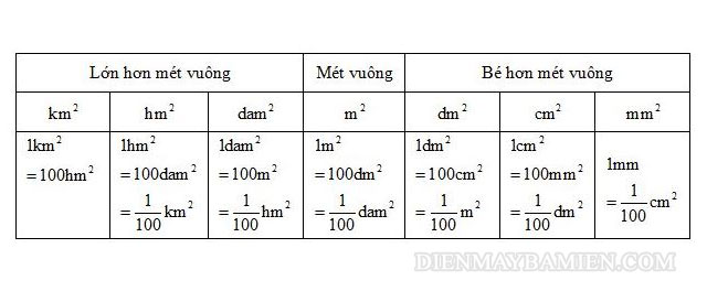 Các Đơn Vị Đo Diện Tích Từ Bé Đến Lớn Gallery 1