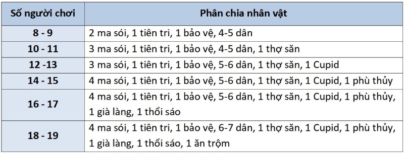 Thứ tự gọi Ma Sói chuẩn nhất Gallery 1