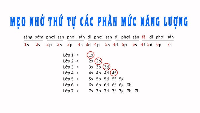 Thứ tự mức năng lượng