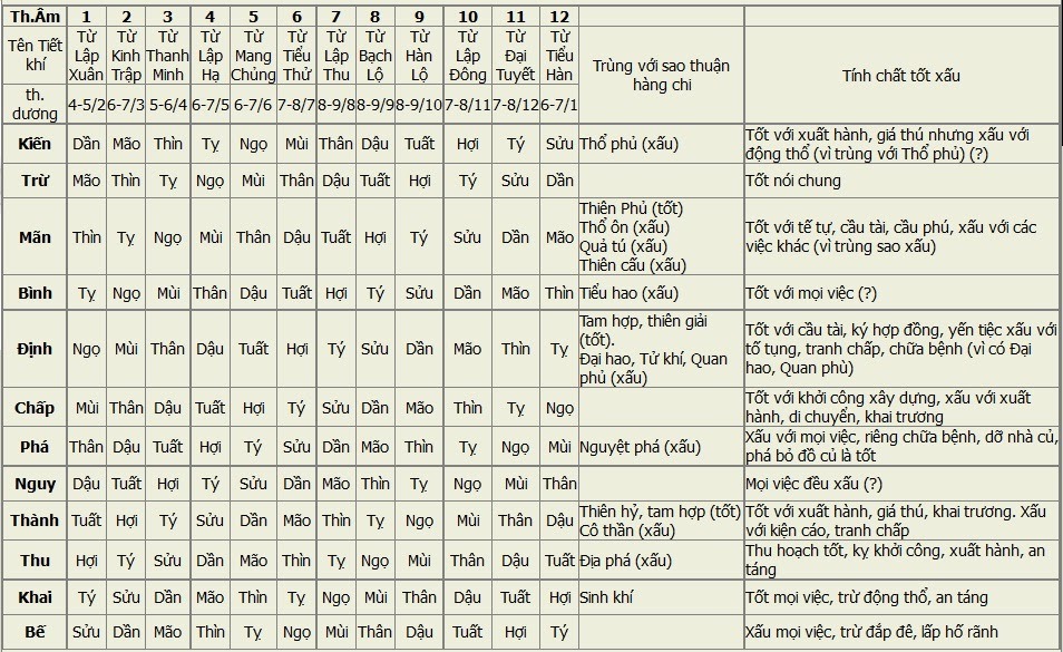 Thập Nhị Kiến Trừ Là Gì? Gallery 2