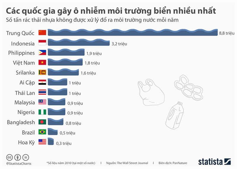 Thực trạng ô nhiễm rác thải tại Việt Nam và Thế giới hiện nay