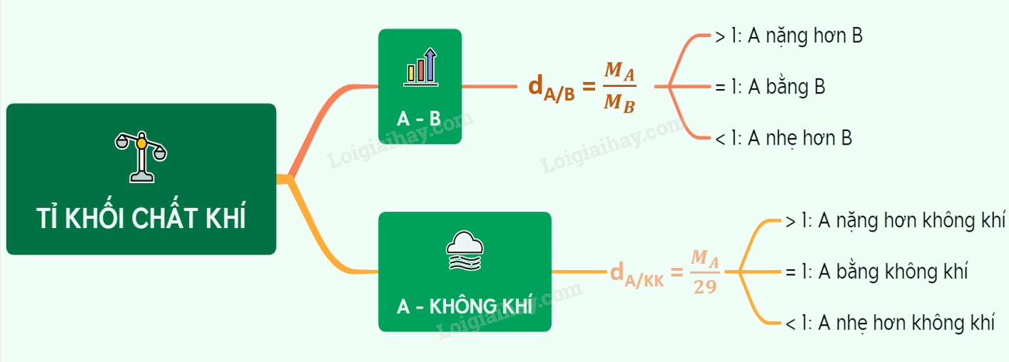 Tỉ Khối Chất Khí là gì? Công thức tính và Ví dụ