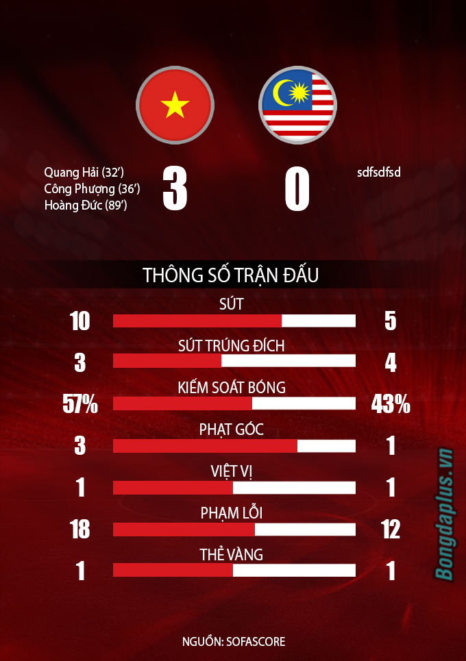 Tỉ số Việt Nam vs Malaysia: Cập nhật kết quả các trận đấu