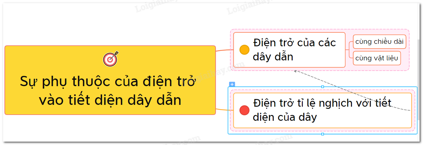 Điện trở dây dẫn phụ thuộc vào yếu tố nào Gallery 2