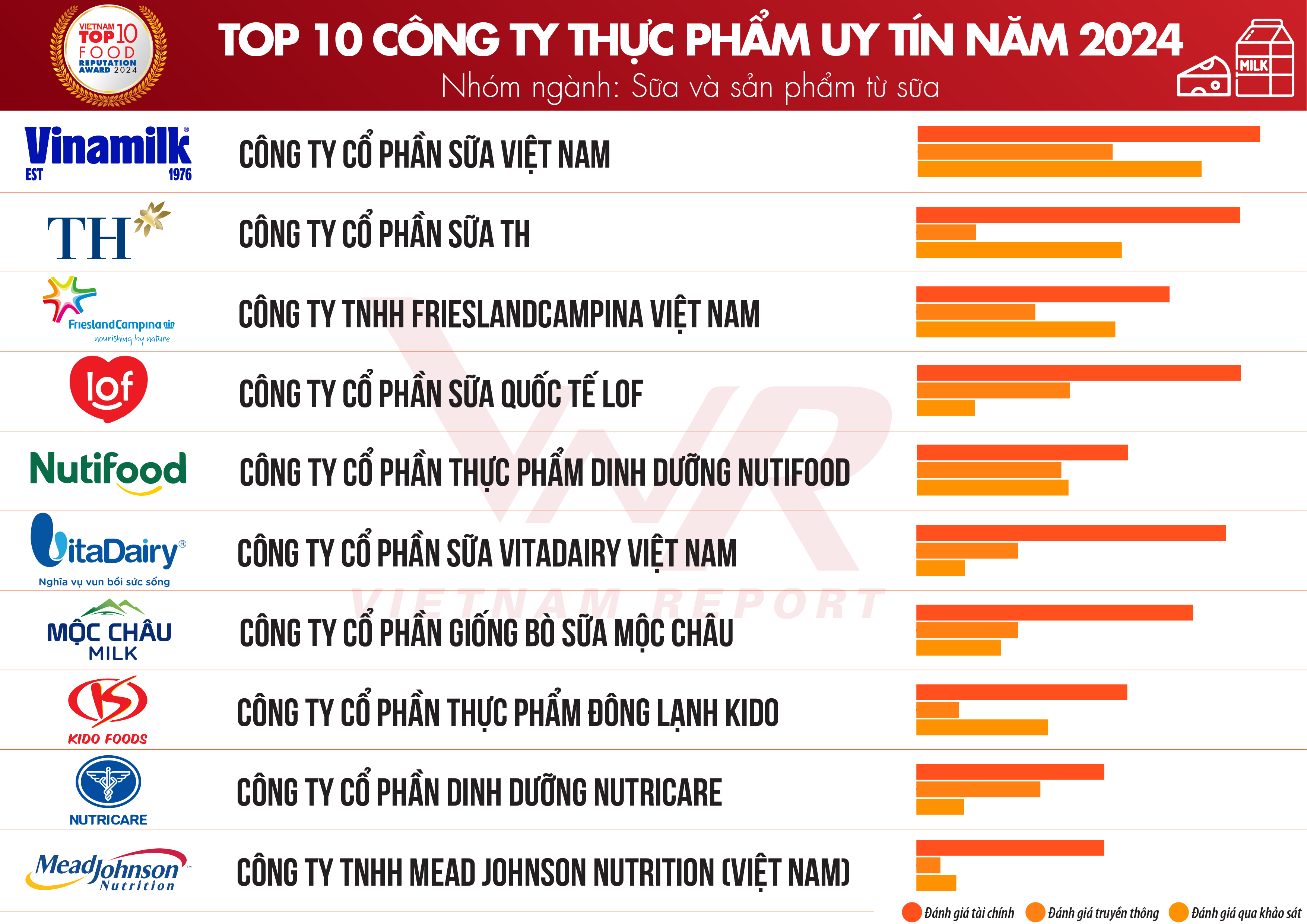 7 Thương Hiệu Thực Phẩm Uy Tín Gallery 1