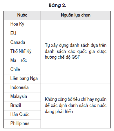Phân chia nước phát triển và nước đang phát triển: Tiêu chí không gồm có Gallery 1