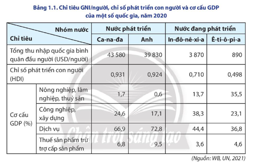 Phân chia nước phát triển và nước đang phát triển: Tiêu chí không gồm có
