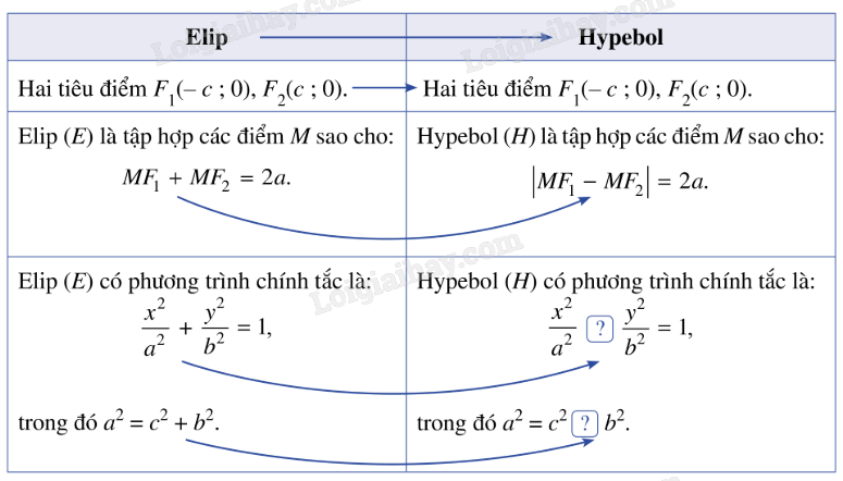 Tiêu Điểm Của Hypebol