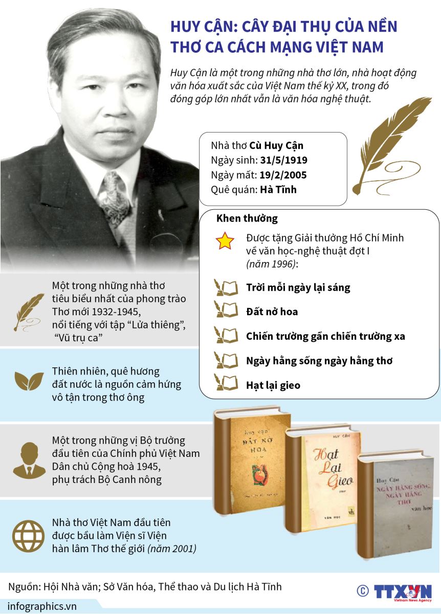 Tiểu Sử Tóm Tắt Huy Cận