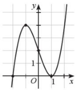 Giao điểm với trục hoành thì x = 0 hay y = 0? Gallery 1