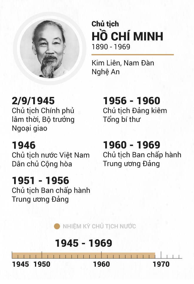 Tìm hiểu về Bác Hồ - Người Cha già kính yêu của dân tộc Việt Nam