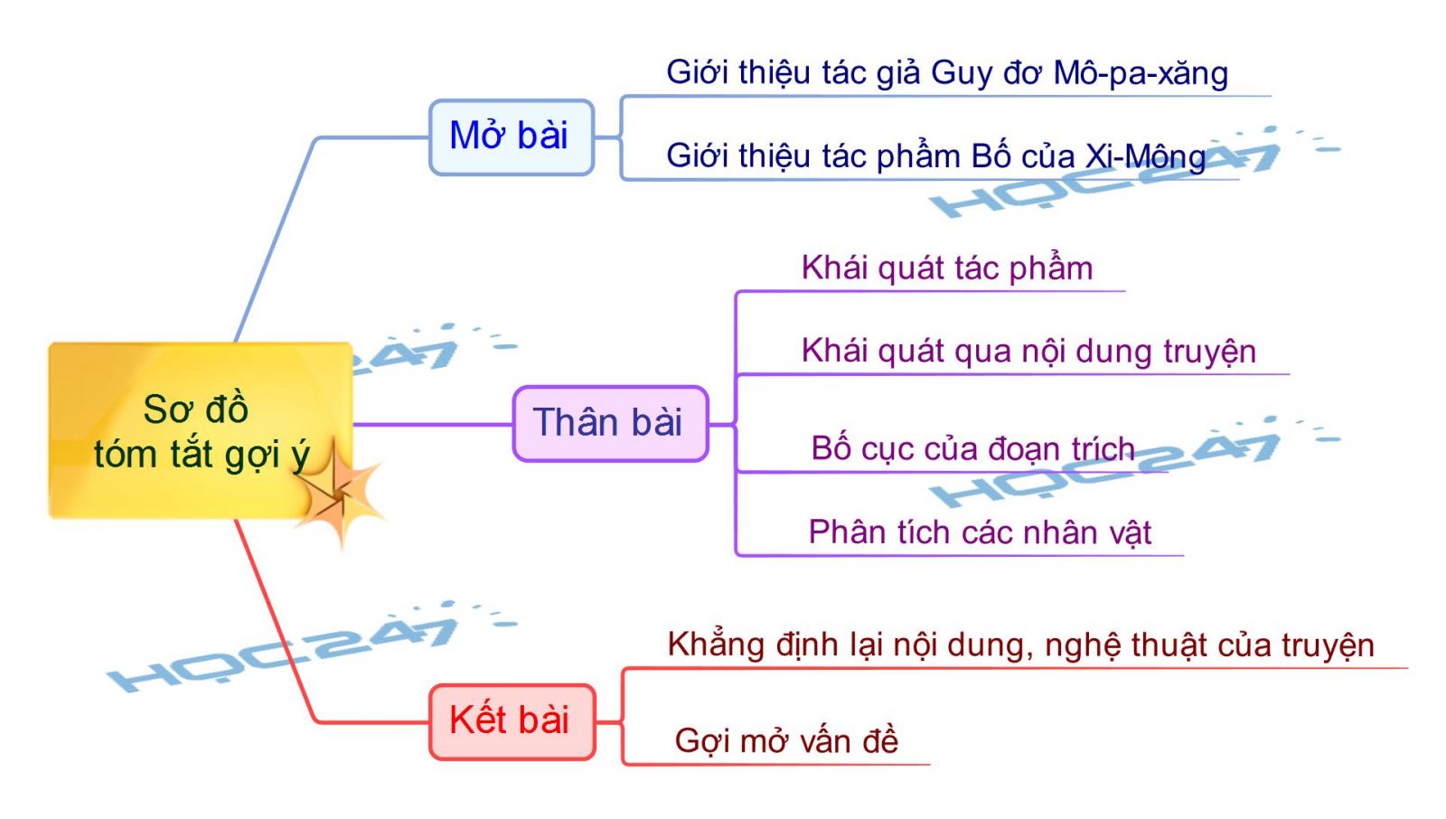 Phân tích tác phẩm Bố của Xi-mông Gallery 1