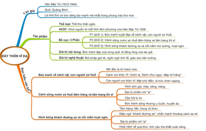Nghị luận về bài thơ "Đây thôn Vĩ Dạ" của Hàn Mặc Tử Gallery 2