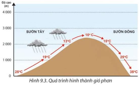 Tính chất của gió ở sườn đón gió là gì?