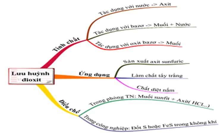 Khí Sunfurơ Công Thức Gallery 1