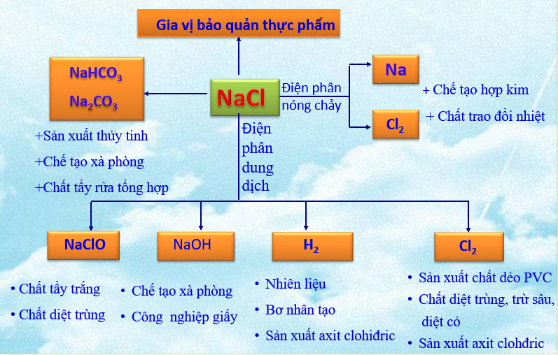 Công thức muối clorua Gallery 2