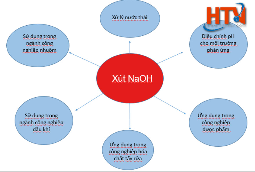 Tính chất của NaOH
