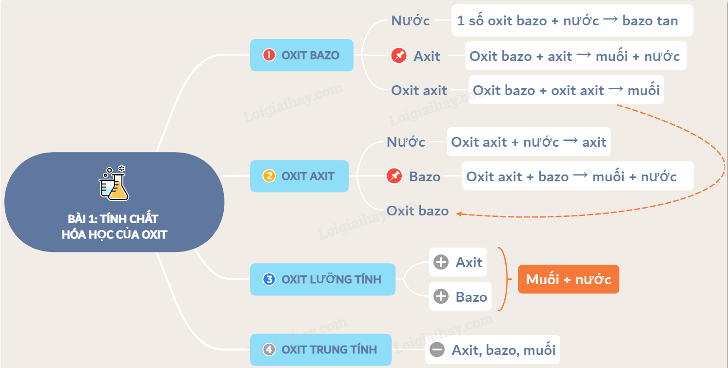 Oxit Axit Ví dụ: Khái niệm, tính chất và ứng dụng Gallery 2