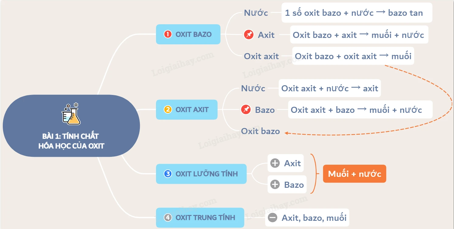 Oxit Bazơ Là Gì? Ví Dụ Và Tính Chất Gallery 2