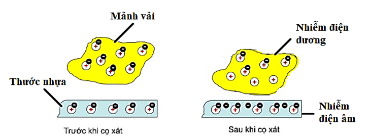 Vật nhiễm điện dương Gallery 1