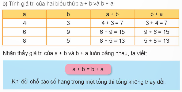 Tính chất giao hoán của phép cộng là gì?