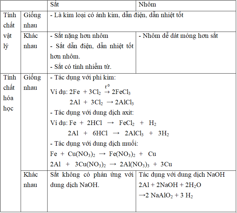 Tính chất hóa học cơ bản của sắt