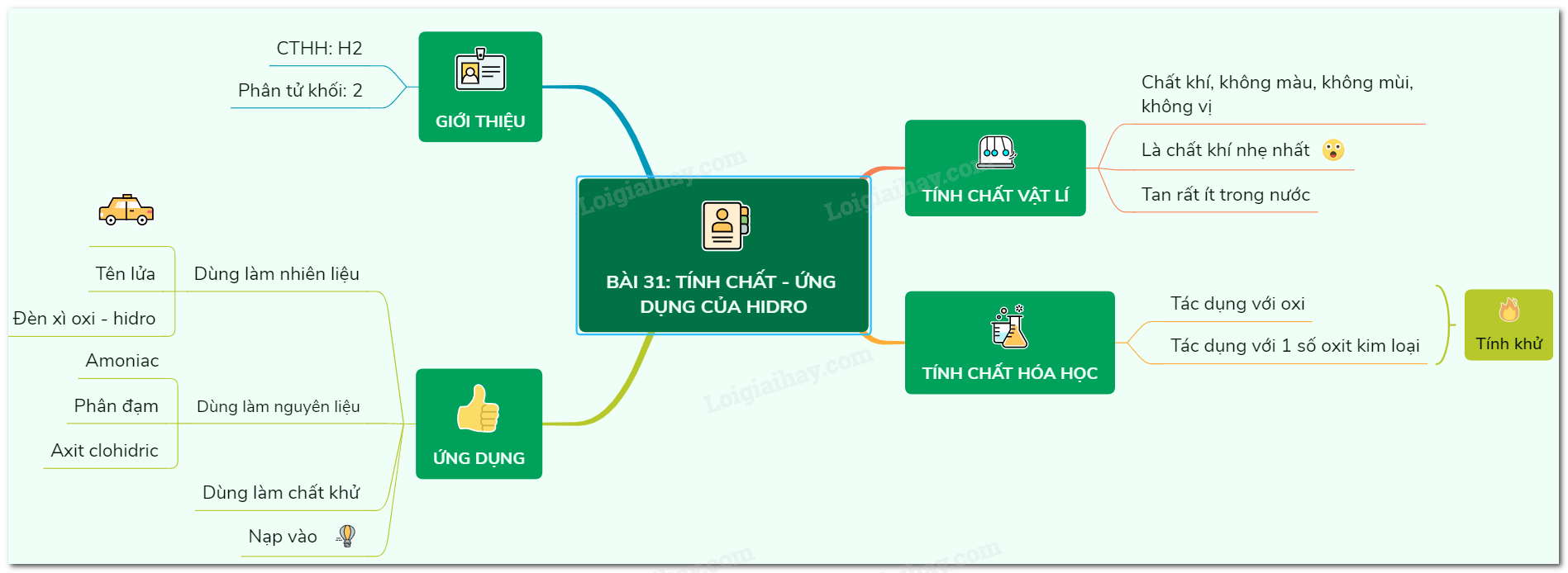 Tính chất hóa học của Hidro