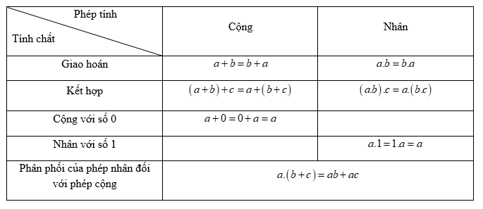 Tính chất của phép trừ Gallery 1