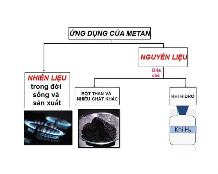 Tính chất vật lý cơ bản của Metan