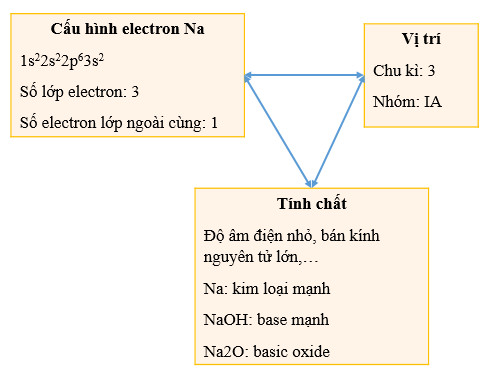 Quy luật biến đổi tính chất đơn chất của các nguyên tố trong bảng tuần hoàn Gallery 2