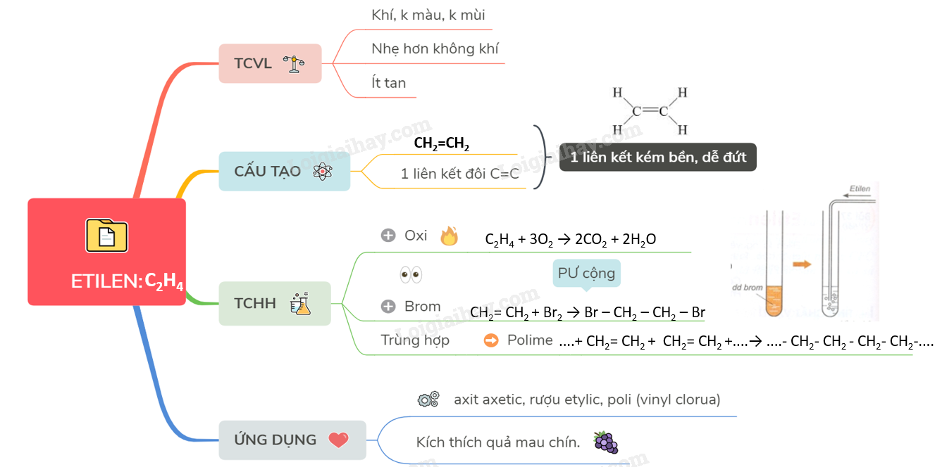 Tính chất vật lý của khí Etilen