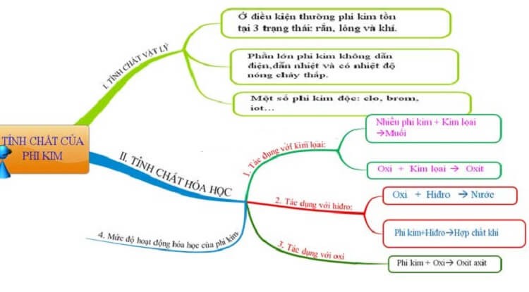 Tính chất của phi kim lớp 9 Gallery 1