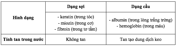 Tính chất của Protein Gallery 1