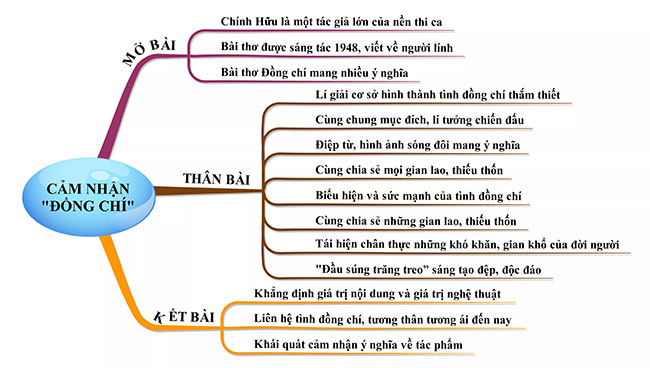 Cảm nhận về bài thơ Đồng chí Gallery 1