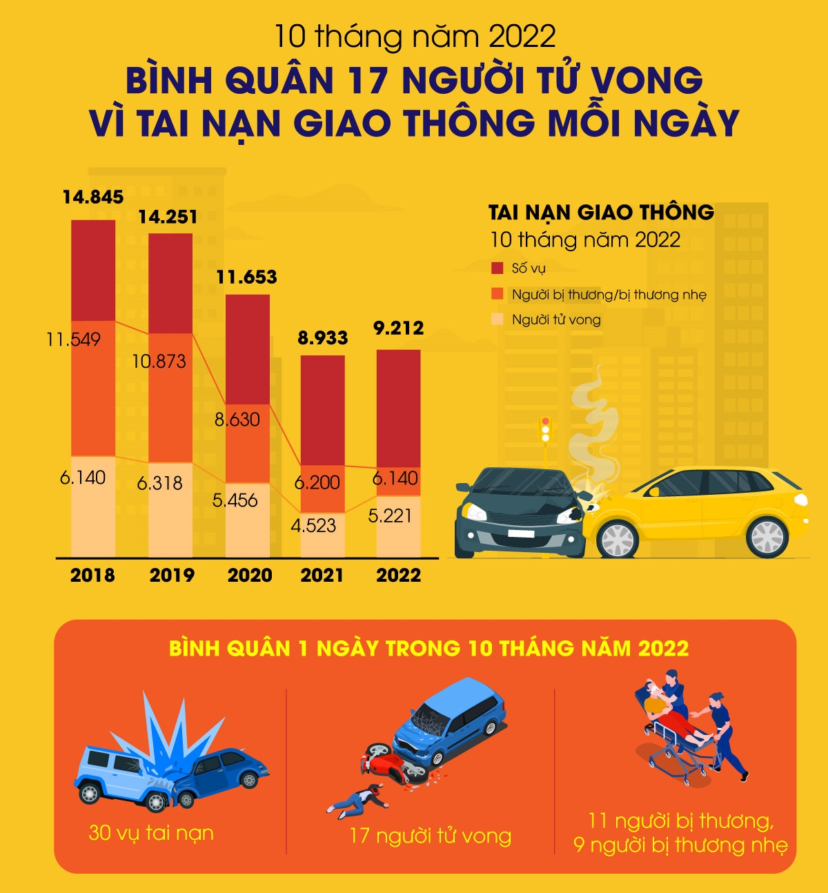 Tình hình tai nạn giao thông tại Việt Nam hiện nay